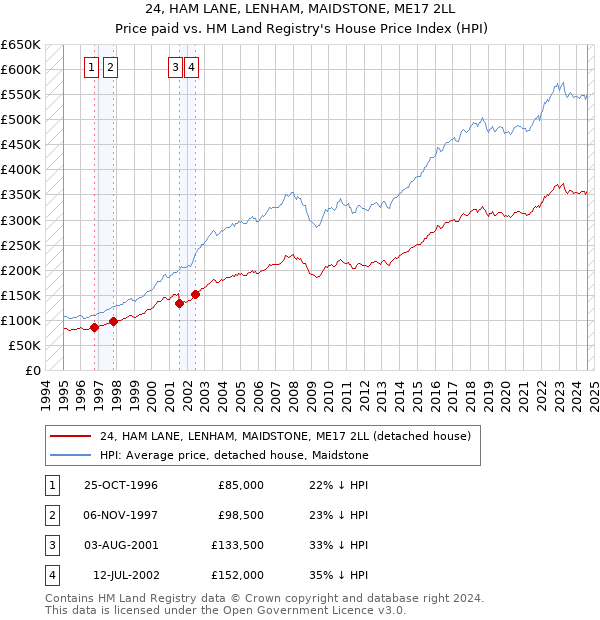 24, HAM LANE, LENHAM, MAIDSTONE, ME17 2LL: Price paid vs HM Land Registry's House Price Index