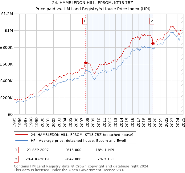 24, HAMBLEDON HILL, EPSOM, KT18 7BZ: Price paid vs HM Land Registry's House Price Index