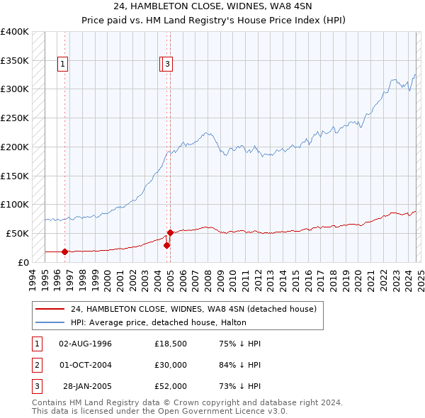 24, HAMBLETON CLOSE, WIDNES, WA8 4SN: Price paid vs HM Land Registry's House Price Index