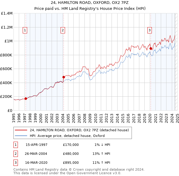 24, HAMILTON ROAD, OXFORD, OX2 7PZ: Price paid vs HM Land Registry's House Price Index