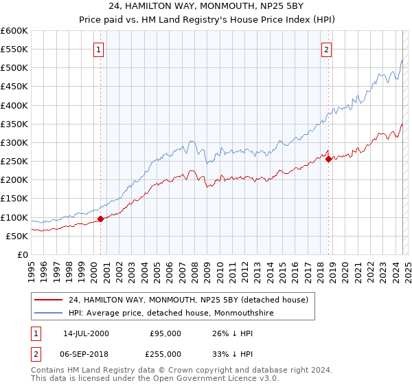 24, HAMILTON WAY, MONMOUTH, NP25 5BY: Price paid vs HM Land Registry's House Price Index