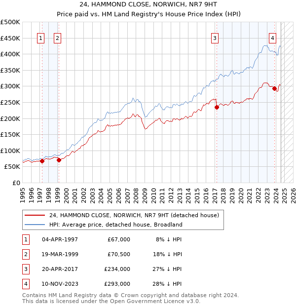 24, HAMMOND CLOSE, NORWICH, NR7 9HT: Price paid vs HM Land Registry's House Price Index