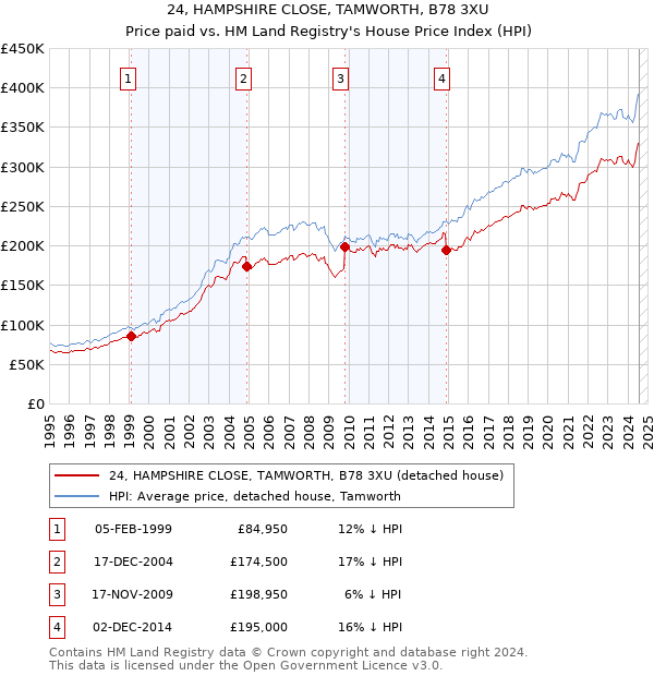 24, HAMPSHIRE CLOSE, TAMWORTH, B78 3XU: Price paid vs HM Land Registry's House Price Index