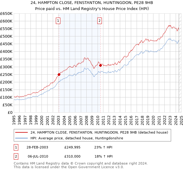 24, HAMPTON CLOSE, FENSTANTON, HUNTINGDON, PE28 9HB: Price paid vs HM Land Registry's House Price Index