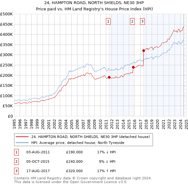 24, HAMPTON ROAD, NORTH SHIELDS, NE30 3HP: Price paid vs HM Land Registry's House Price Index