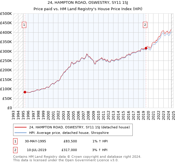 24, HAMPTON ROAD, OSWESTRY, SY11 1SJ: Price paid vs HM Land Registry's House Price Index