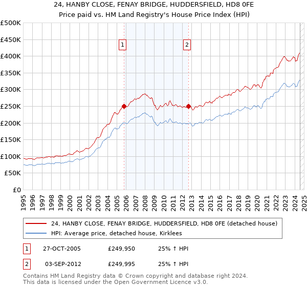 24, HANBY CLOSE, FENAY BRIDGE, HUDDERSFIELD, HD8 0FE: Price paid vs HM Land Registry's House Price Index