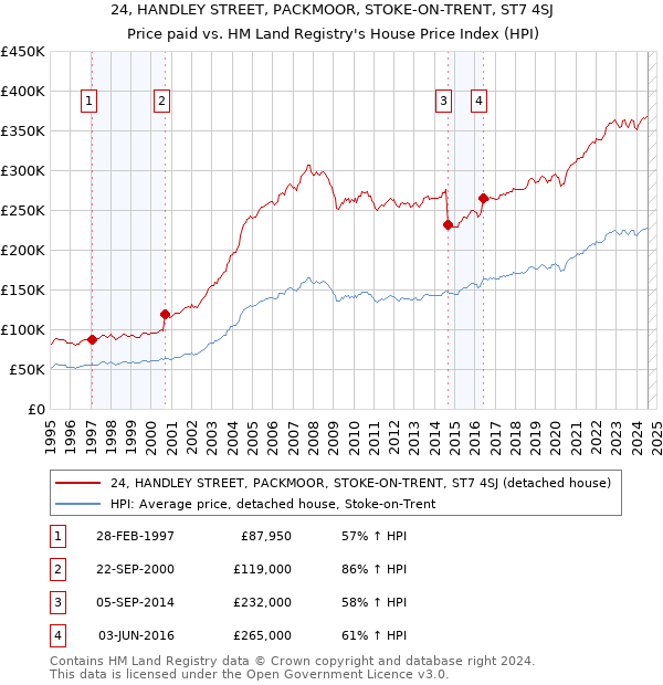 24, HANDLEY STREET, PACKMOOR, STOKE-ON-TRENT, ST7 4SJ: Price paid vs HM Land Registry's House Price Index