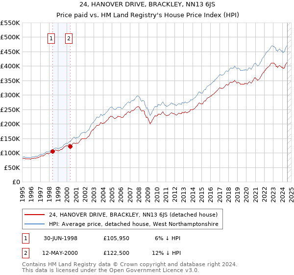 24, HANOVER DRIVE, BRACKLEY, NN13 6JS: Price paid vs HM Land Registry's House Price Index