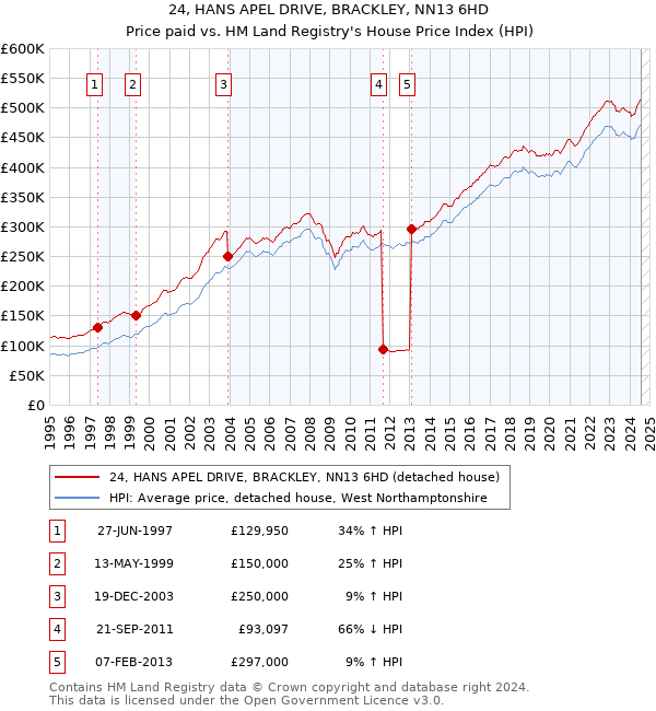 24, HANS APEL DRIVE, BRACKLEY, NN13 6HD: Price paid vs HM Land Registry's House Price Index