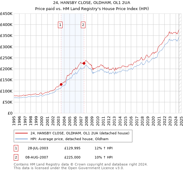 24, HANSBY CLOSE, OLDHAM, OL1 2UA: Price paid vs HM Land Registry's House Price Index