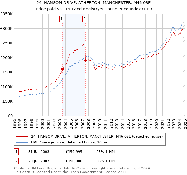 24, HANSOM DRIVE, ATHERTON, MANCHESTER, M46 0SE: Price paid vs HM Land Registry's House Price Index