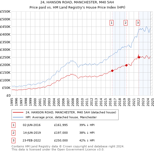 24, HANSON ROAD, MANCHESTER, M40 5AH: Price paid vs HM Land Registry's House Price Index