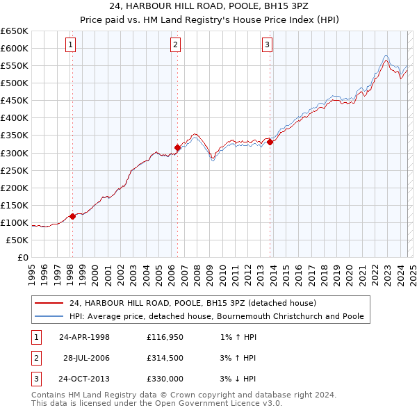 24, HARBOUR HILL ROAD, POOLE, BH15 3PZ: Price paid vs HM Land Registry's House Price Index