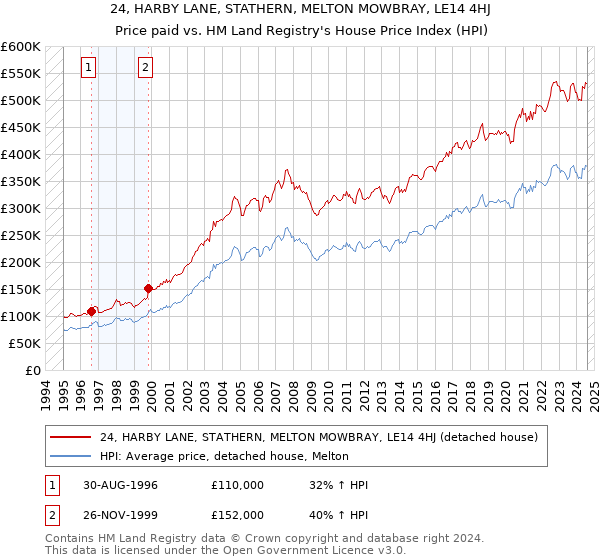 24, HARBY LANE, STATHERN, MELTON MOWBRAY, LE14 4HJ: Price paid vs HM Land Registry's House Price Index