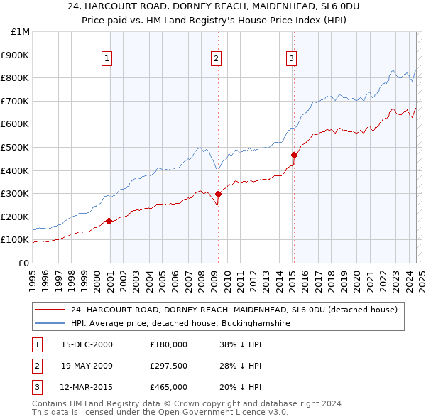 24, HARCOURT ROAD, DORNEY REACH, MAIDENHEAD, SL6 0DU: Price paid vs HM Land Registry's House Price Index