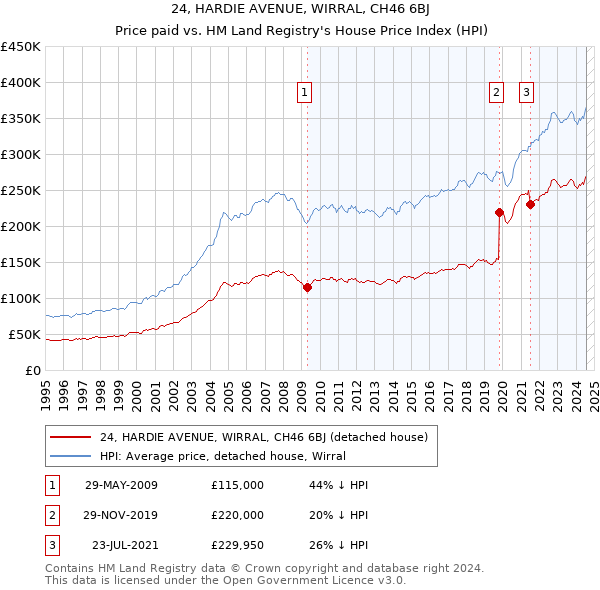 24, HARDIE AVENUE, WIRRAL, CH46 6BJ: Price paid vs HM Land Registry's House Price Index