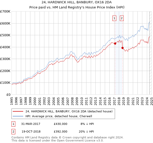 24, HARDWICK HILL, BANBURY, OX16 2DA: Price paid vs HM Land Registry's House Price Index