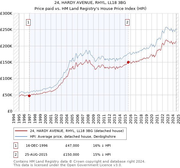 24, HARDY AVENUE, RHYL, LL18 3BG: Price paid vs HM Land Registry's House Price Index