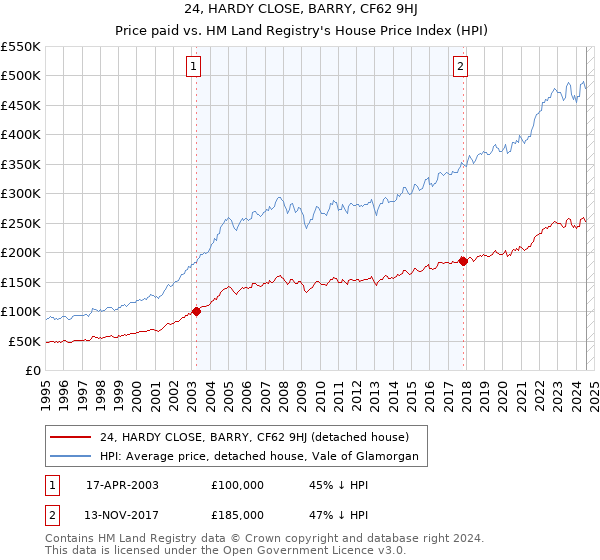 24, HARDY CLOSE, BARRY, CF62 9HJ: Price paid vs HM Land Registry's House Price Index