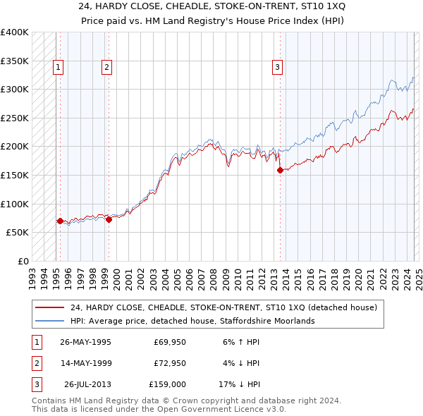 24, HARDY CLOSE, CHEADLE, STOKE-ON-TRENT, ST10 1XQ: Price paid vs HM Land Registry's House Price Index