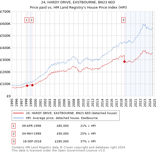 24, HARDY DRIVE, EASTBOURNE, BN23 6ED: Price paid vs HM Land Registry's House Price Index