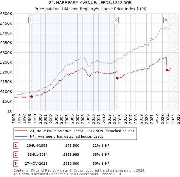 24, HARE FARM AVENUE, LEEDS, LS12 5QB: Price paid vs HM Land Registry's House Price Index