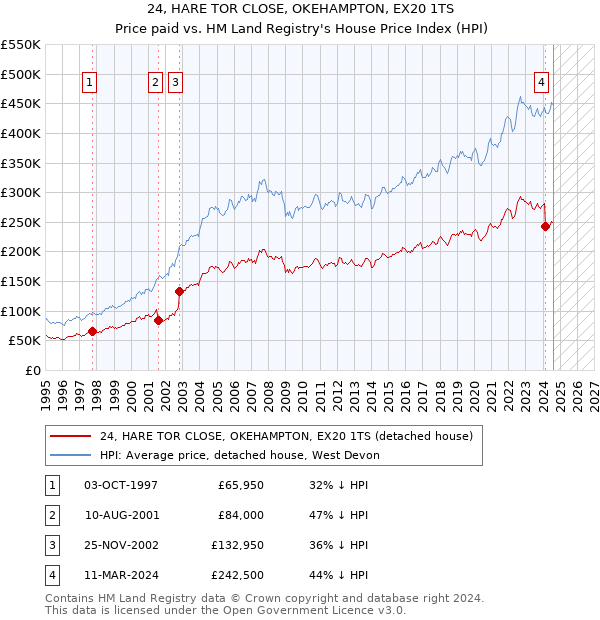 24, HARE TOR CLOSE, OKEHAMPTON, EX20 1TS: Price paid vs HM Land Registry's House Price Index