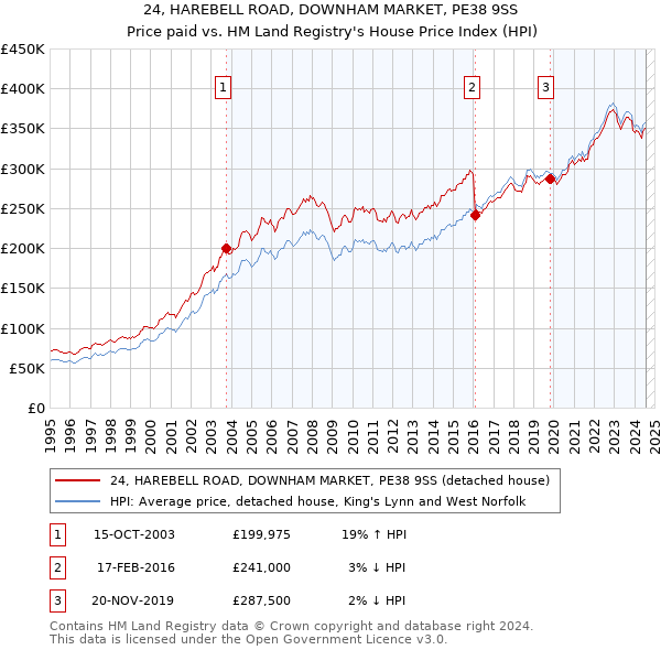 24, HAREBELL ROAD, DOWNHAM MARKET, PE38 9SS: Price paid vs HM Land Registry's House Price Index