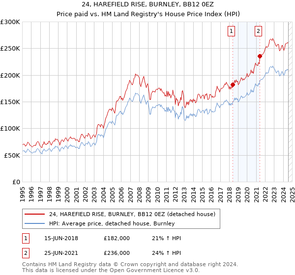 24, HAREFIELD RISE, BURNLEY, BB12 0EZ: Price paid vs HM Land Registry's House Price Index