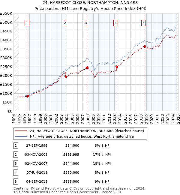 24, HAREFOOT CLOSE, NORTHAMPTON, NN5 6RS: Price paid vs HM Land Registry's House Price Index