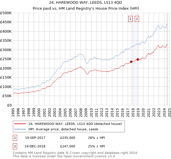 24, HAREWOOD WAY, LEEDS, LS13 4QD: Price paid vs HM Land Registry's House Price Index