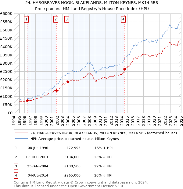 24, HARGREAVES NOOK, BLAKELANDS, MILTON KEYNES, MK14 5BS: Price paid vs HM Land Registry's House Price Index