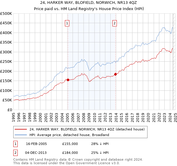 24, HARKER WAY, BLOFIELD, NORWICH, NR13 4QZ: Price paid vs HM Land Registry's House Price Index