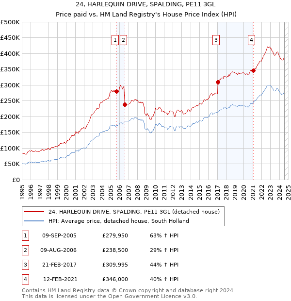 24, HARLEQUIN DRIVE, SPALDING, PE11 3GL: Price paid vs HM Land Registry's House Price Index