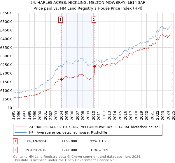 24, HARLES ACRES, HICKLING, MELTON MOWBRAY, LE14 3AF: Price paid vs HM Land Registry's House Price Index