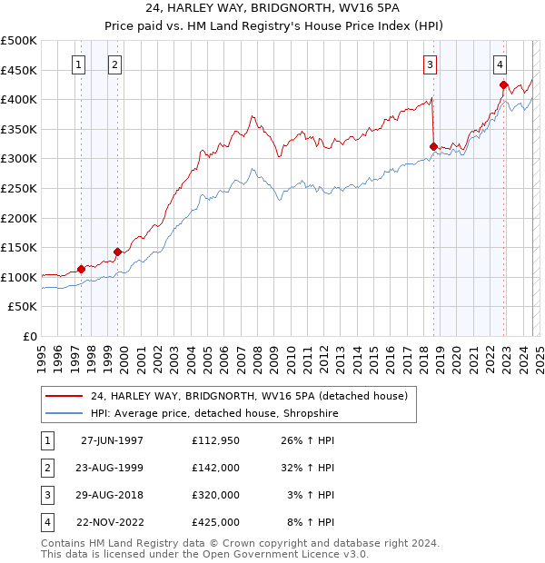 24, HARLEY WAY, BRIDGNORTH, WV16 5PA: Price paid vs HM Land Registry's House Price Index