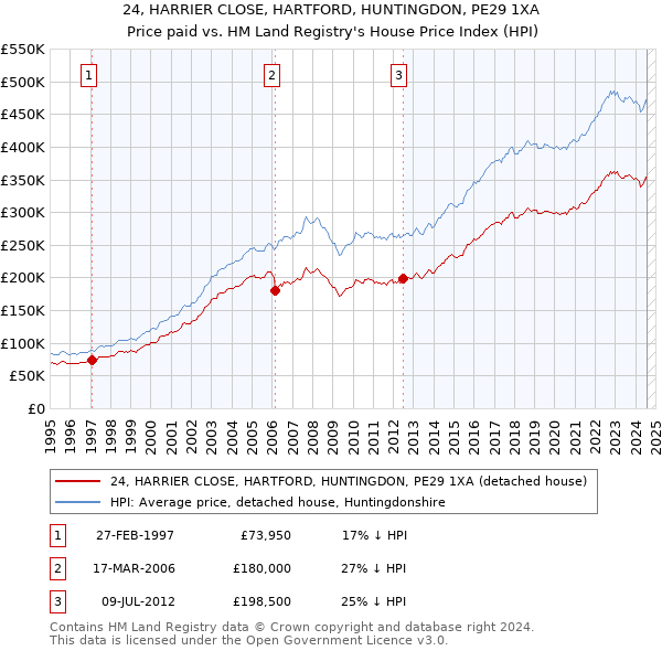 24, HARRIER CLOSE, HARTFORD, HUNTINGDON, PE29 1XA: Price paid vs HM Land Registry's House Price Index