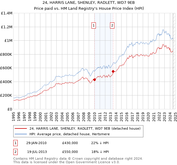 24, HARRIS LANE, SHENLEY, RADLETT, WD7 9EB: Price paid vs HM Land Registry's House Price Index