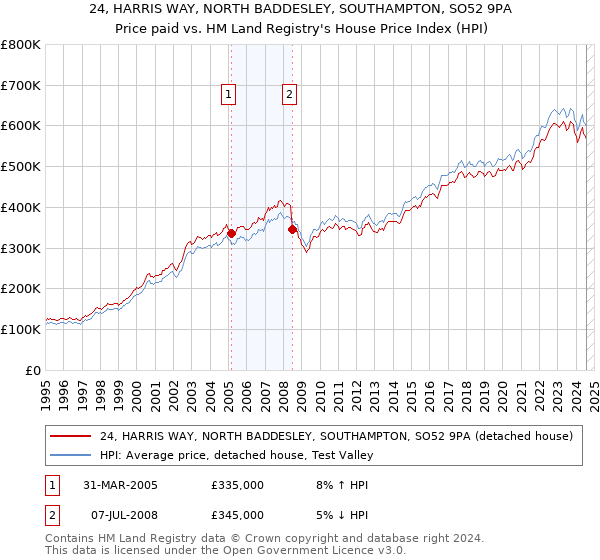 24, HARRIS WAY, NORTH BADDESLEY, SOUTHAMPTON, SO52 9PA: Price paid vs HM Land Registry's House Price Index