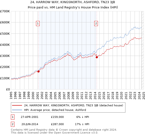 24, HARROW WAY, KINGSNORTH, ASHFORD, TN23 3JB: Price paid vs HM Land Registry's House Price Index