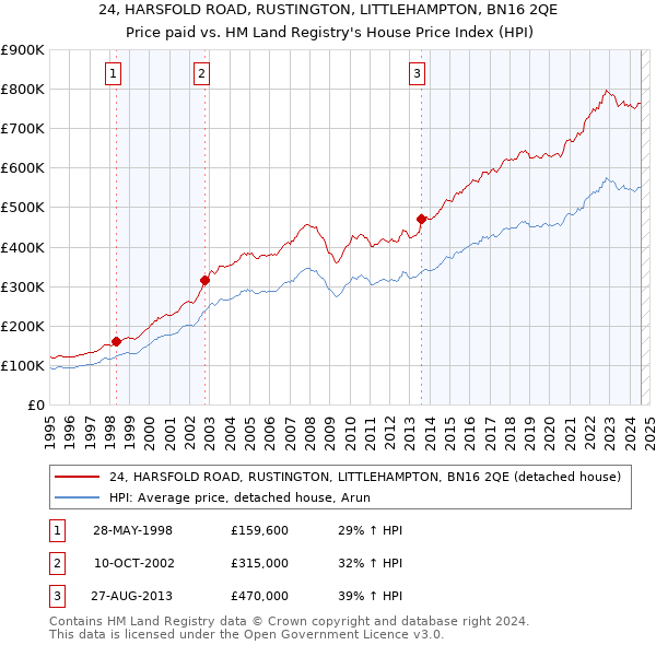 24, HARSFOLD ROAD, RUSTINGTON, LITTLEHAMPTON, BN16 2QE: Price paid vs HM Land Registry's House Price Index