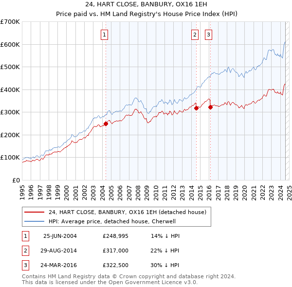 24, HART CLOSE, BANBURY, OX16 1EH: Price paid vs HM Land Registry's House Price Index