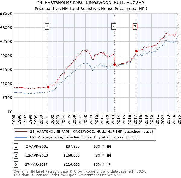 24, HARTSHOLME PARK, KINGSWOOD, HULL, HU7 3HP: Price paid vs HM Land Registry's House Price Index