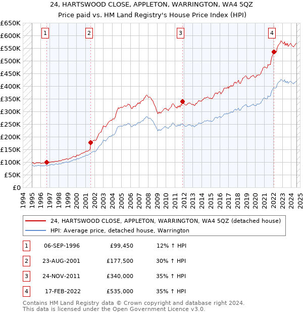 24, HARTSWOOD CLOSE, APPLETON, WARRINGTON, WA4 5QZ: Price paid vs HM Land Registry's House Price Index