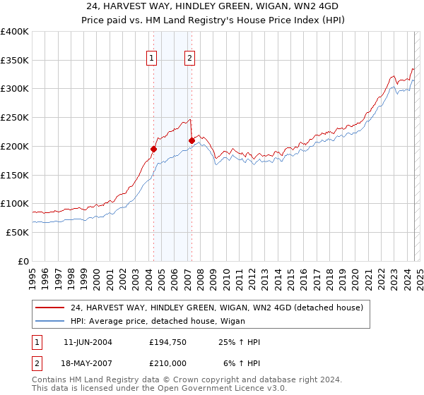 24, HARVEST WAY, HINDLEY GREEN, WIGAN, WN2 4GD: Price paid vs HM Land Registry's House Price Index