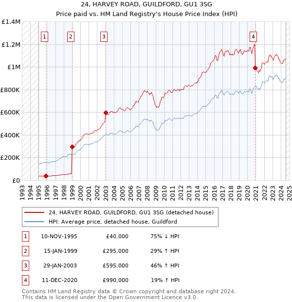 24, HARVEY ROAD, GUILDFORD, GU1 3SG: Price paid vs HM Land Registry's House Price Index