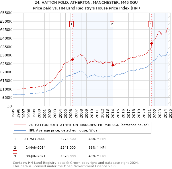 24, HATTON FOLD, ATHERTON, MANCHESTER, M46 0GU: Price paid vs HM Land Registry's House Price Index