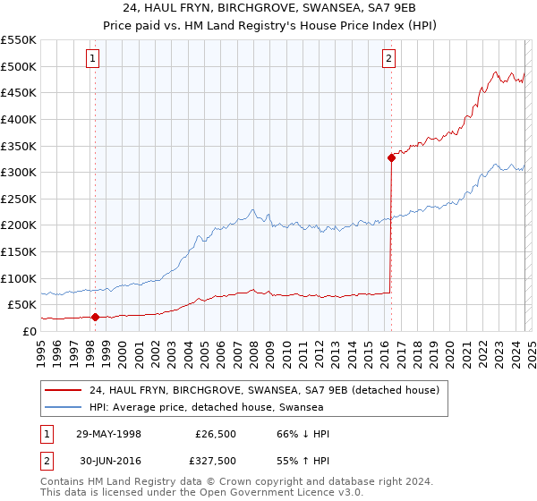 24, HAUL FRYN, BIRCHGROVE, SWANSEA, SA7 9EB: Price paid vs HM Land Registry's House Price Index