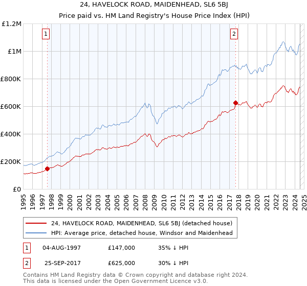 24, HAVELOCK ROAD, MAIDENHEAD, SL6 5BJ: Price paid vs HM Land Registry's House Price Index